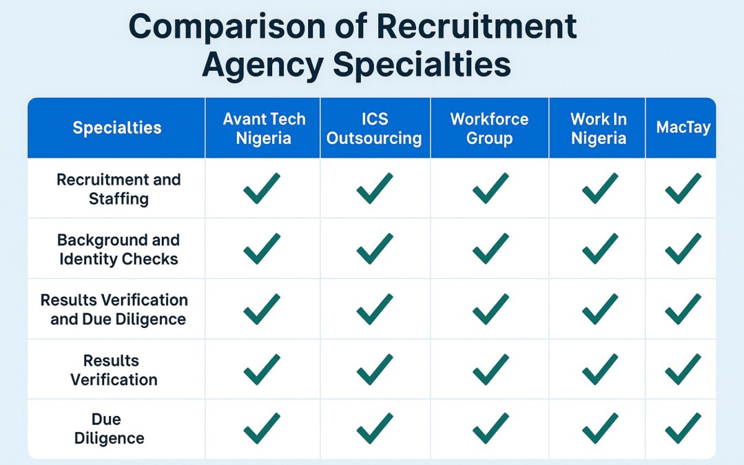 Top 5 Most Popular Recruitment Agencies in Lagos, Nigeria and their Specialties