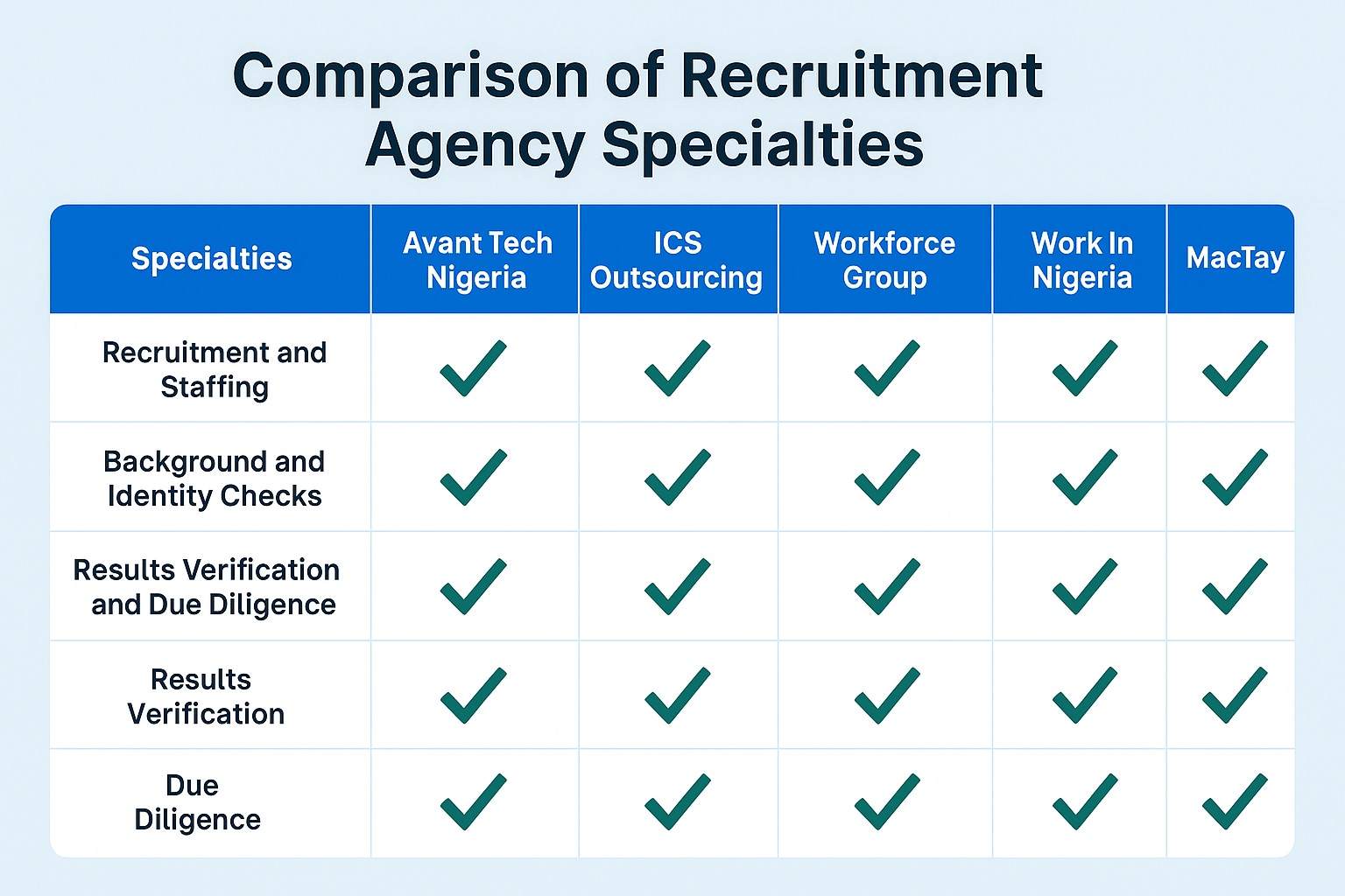 Avant Tech Nigeria, Top 5 Fastest Recruitment Service in Nigeria
